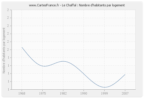 Le Chaffal : Nombre d'habitants par logement